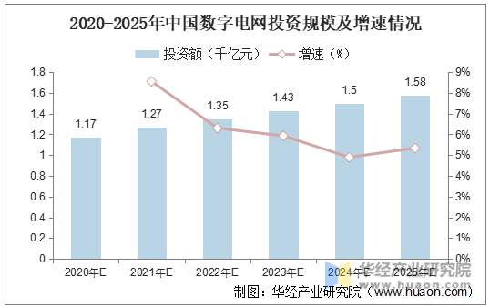2020-2025年中国数字电网投资规模及增速情况