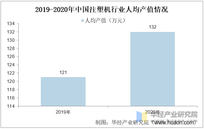 2019-2020年中国注塑机行业人均产值情况