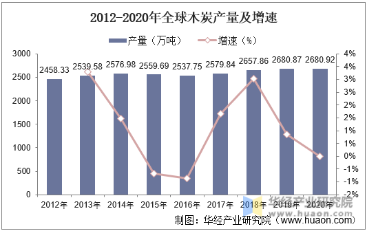 2012-2020年全球木炭产量及增速