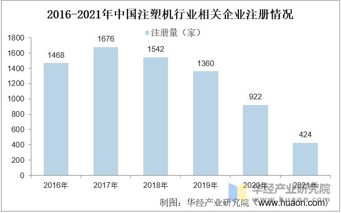 2016-2021年中国注塑机行业相关企业注册情况