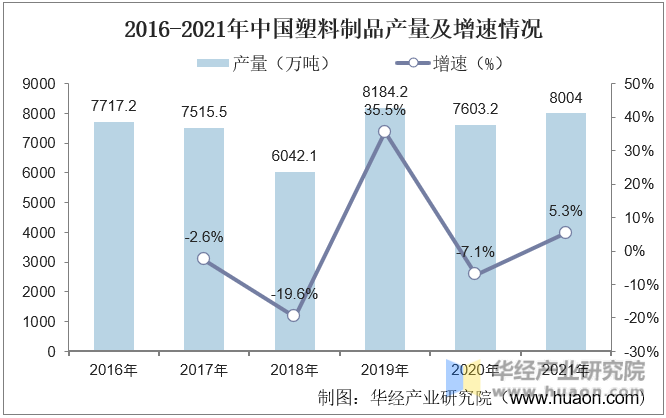 2016-2021年中国塑料制品产量及增速情况