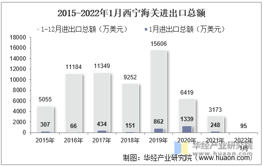 2015-2022年1月西宁海关进出口总额