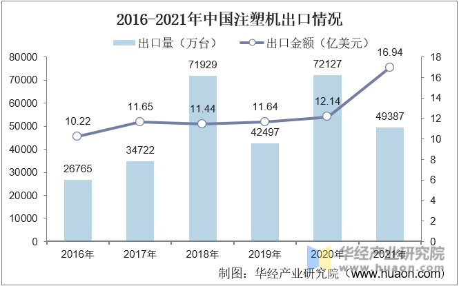 2016-2021年中国注塑机出口情况