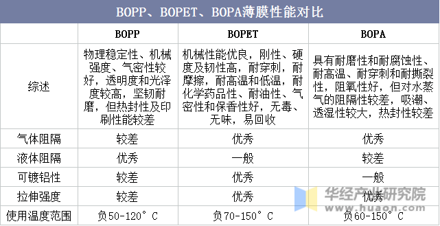 BOPP、BOPET、BOPA薄膜性能对比