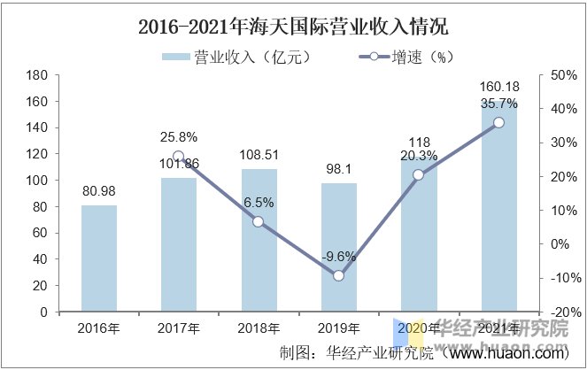 2016-2021年海天国际营业收入情况