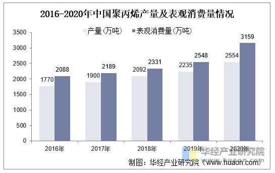 2016-2020年中国聚丙烯产量及表观消费量情况