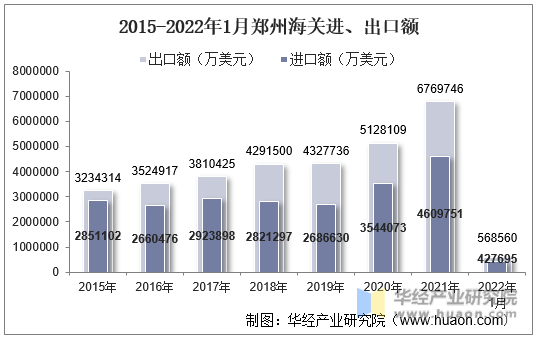 2015-2022年1月郑州海关进、出口额