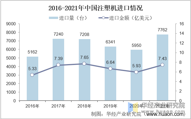 2016-2021年中国注塑机进口情况