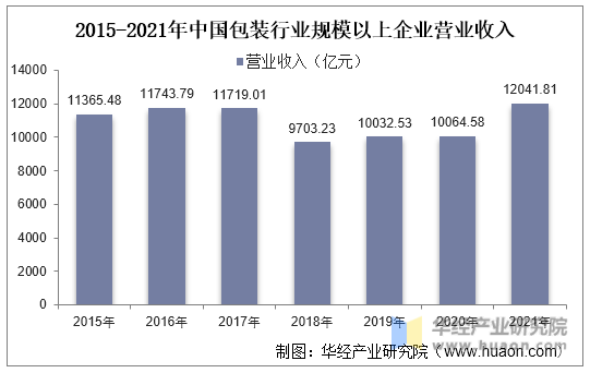 2015-2021年中国包装行业规模以上企业营业收入