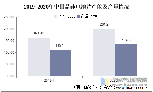 2019-2020年中国晶硅电池片产能及产量情况