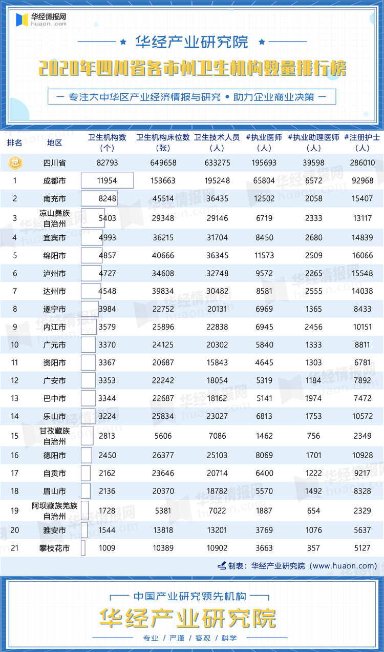 2020年四川省各市州卫生机构数量排行榜