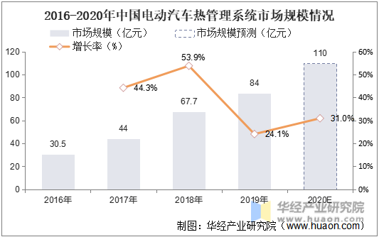 2016-2020年中国电动汽车热管理系统市场规模情况