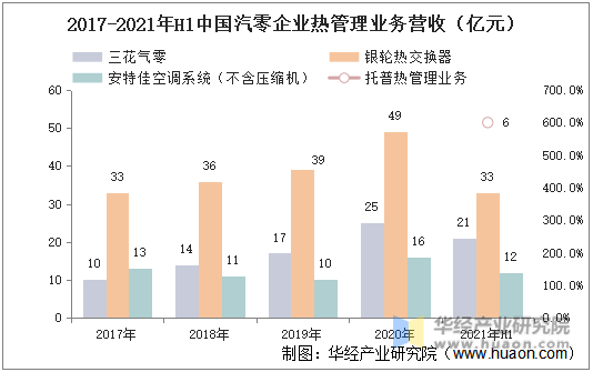 2017-2021年H1中国气零企业热管理业务营收（亿元）