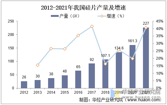 2012-2021年我国硅片产量及增速