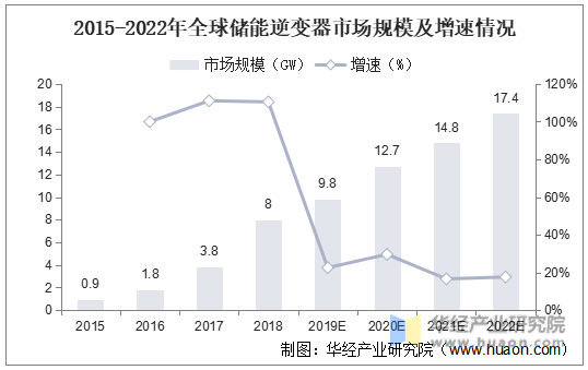 2015-2022年全球储能逆变器市场规模及增速情况