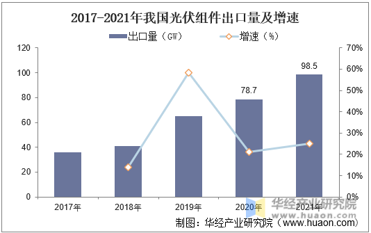 2017-2021年我国光伏组件出口量及增速