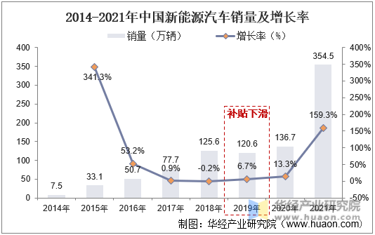 2014-2021年中国系能源汽车销量及增长率