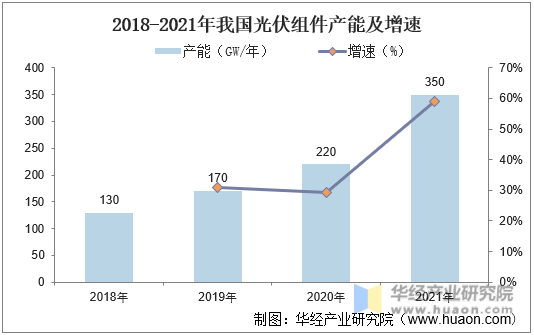 2018-2021年我国光伏组件产能及增速