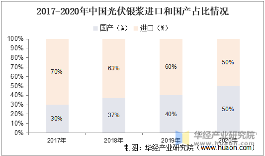 2017-2020年中国光伏银浆进口和国产占比情况