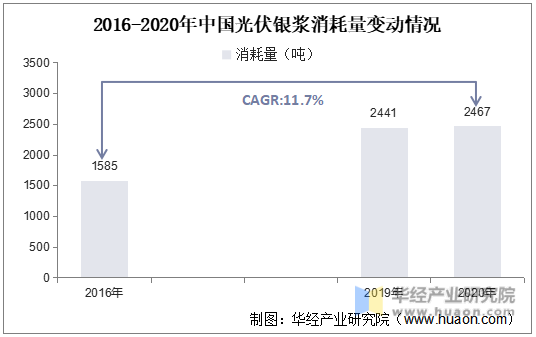 2016-2020年中国光伏银浆消耗量变动情况