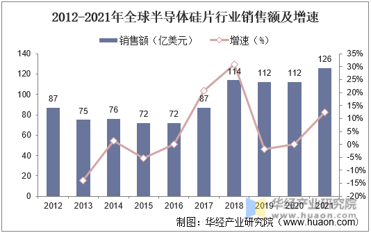 2012-2021年全球半导体硅片行业销售额及增速