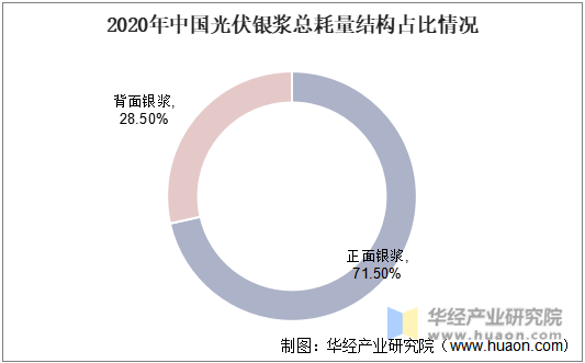2020年中国光伏银浆总耗量结构占比情况