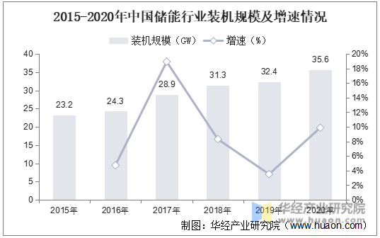2015-2020年中国储能行业装机规模及增速情况