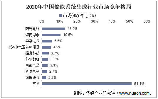 2020年中国储能系统集成行业市场竞争格局