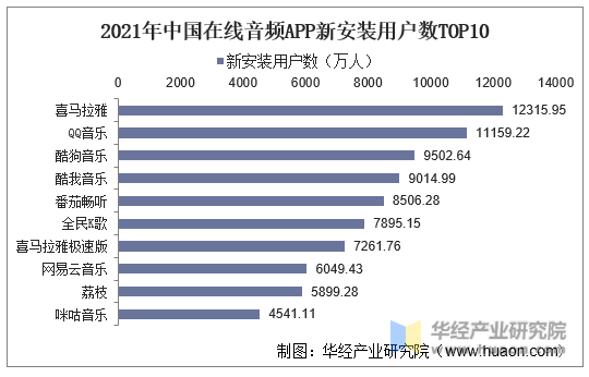 2021年中国在线音频APP新安装用户数TOP10
