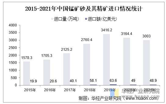 2015-2021年中国锰矿砂及其精矿进口情况统计