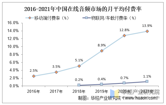 2016-2021年中国在线音频市场的月平均付费率