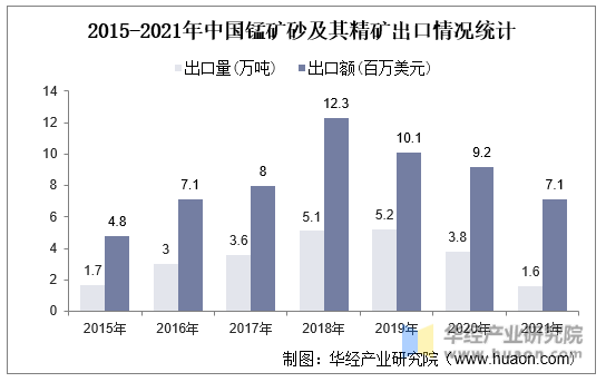 2015-2021年中国锰矿砂及其精矿出口情况统计