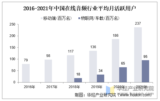 2016-2021年中国在线音频行业平均月活跃用户