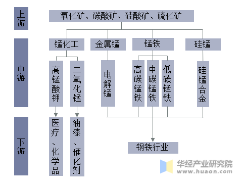 锰产业链全景图