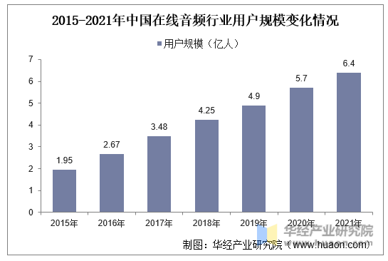 2015-2021年中国在线音频行业用户规模变化情况