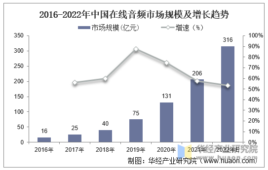 2016-2022年中国在线音频市场规模及增长趋势