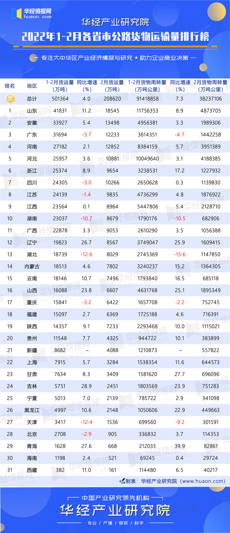 2022年1-2月各省市公路货物运输量排行榜