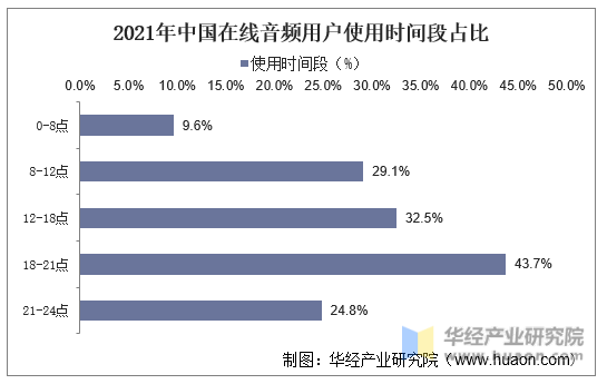2021年中国在线音频用户使用时间段占比