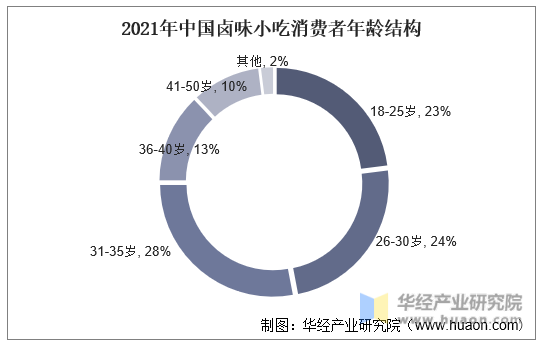 2021年中国卤味小吃消费者年龄结构
