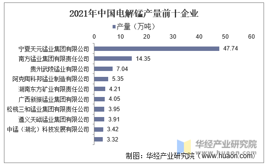 2021年中国电解锰产量前十企业