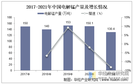 2017-2021年中国电解锰产量及增长情况