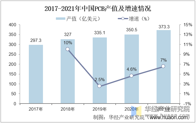 2017-2021年中国PCB产值及增速情况