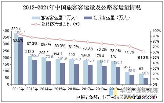 2012-2021年中国旅客客运量及公路客运量情况