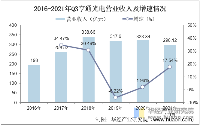 2016-2021年Q3亨通光电营业收入及增速情况