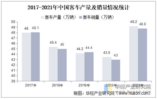 2017-2021年中国客车产量及销量情况统计