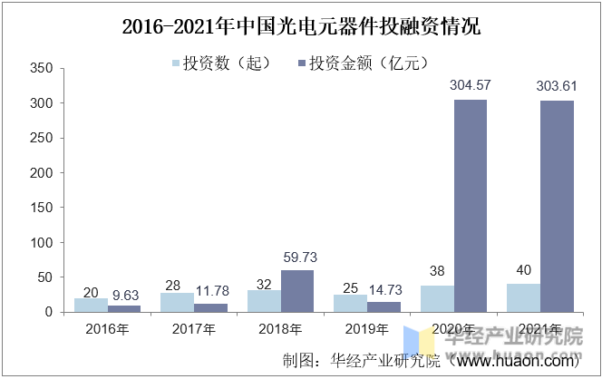 2016-2021年中国光电元器件投融资情况