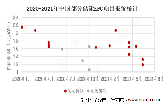 2020-2021年中国部分储能EPC项目报价统计