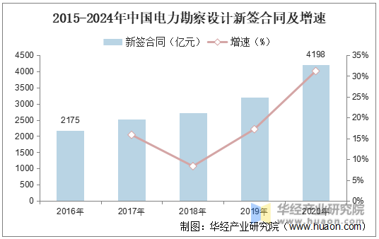 2015-2024年中国电力勘察设计新签合同及增速