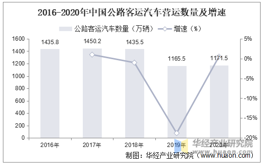 2016-2020年中国公路客运汽车营运数量及增速