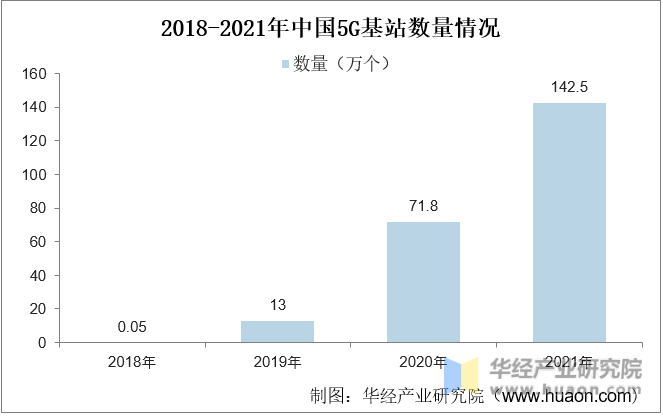 2018-2021年中国5G基站数量情况
